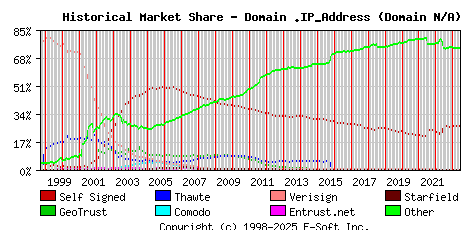 June 1st 2023 Historical Market Share Graph