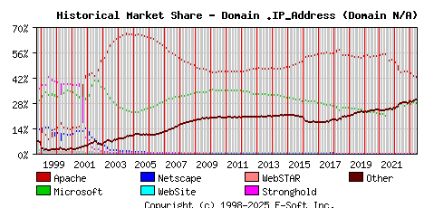 June 1st, 2023 Historical Market Share Graph