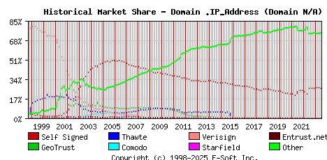 July 1st 2023 Historical Market Share Graph