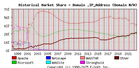 July 1st, 2023 Historical Market Share Graph