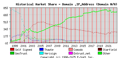 November 1st 2023 Historical Market Share Graph