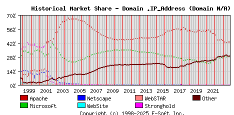 November 1st, 2023 Historical Market Share Graph