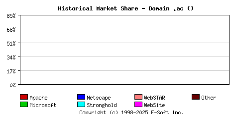 December 1st, 2006 Historical Market Share Graph