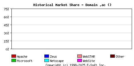 May 1st, 2007 Historical Market Share Graph