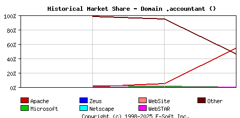 May 1st, 2018 Historical Market Share Graph