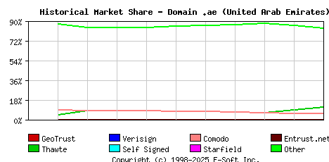 December 1st 2006 Historical Market Share Graph
