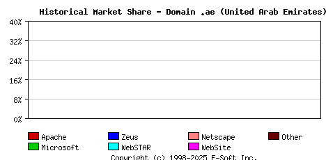 December 1st, 2006 Historical Market Share Graph