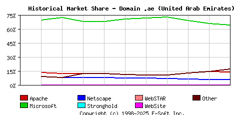 December 1st, 2006 Historical Market Share Graph