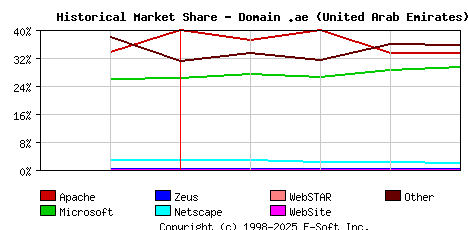 May 1st, 2007 Historical Market Share Graph