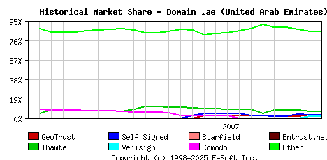 March 1st 2008 Historical Market Share Graph