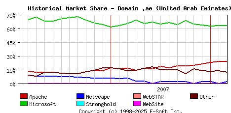 March 1st, 2008 Historical Market Share Graph
