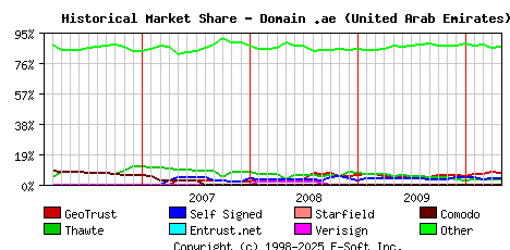 May 1st 2010 Historical Market Share Graph