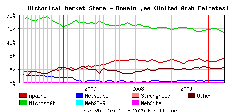 May 1st, 2010 Historical Market Share Graph