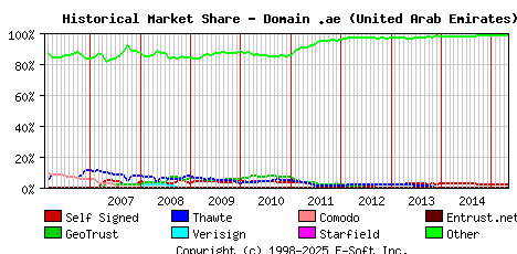 May 1st 2015 Historical Market Share Graph