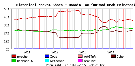 May 1st, 2015 Historical Market Share Graph