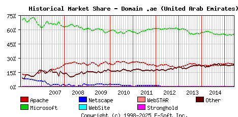 June 1st, 2015 Historical Market Share Graph