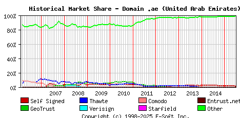 July 1st 2015 Historical Market Share Graph