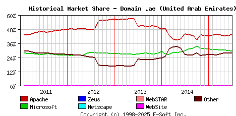 July 1st, 2015 Historical Market Share Graph