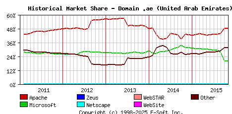 November 1st, 2015 Historical Market Share Graph