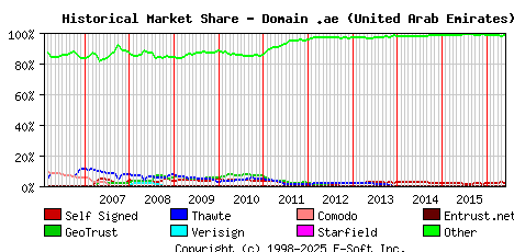 June 1st 2016 Historical Market Share Graph