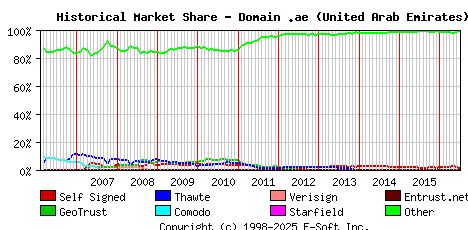 July 1st 2016 Historical Market Share Graph