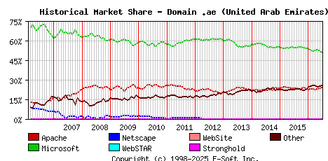 July 1st, 2016 Historical Market Share Graph