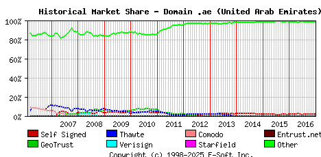 January 1st 2017 Historical Market Share Graph