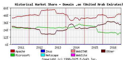 January 1st, 2017 Historical Market Share Graph