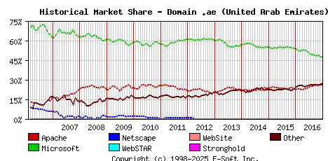 January 1st, 2017 Historical Market Share Graph