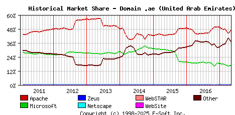 May 1st, 2017 Historical Market Share Graph