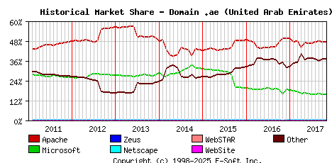November 1st, 2017 Historical Market Share Graph