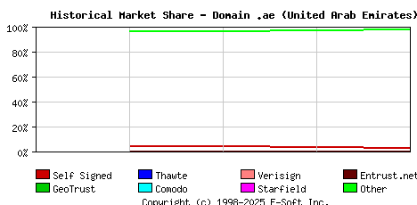 May 1st 2018 Historical Market Share Graph