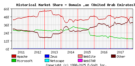 May 1st, 2018 Historical Market Share Graph