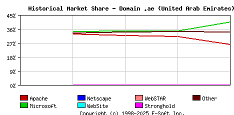 May 1st, 2018 Historical Market Share Graph
