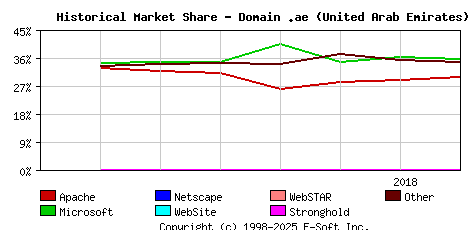 August 1st, 2018 Historical Market Share Graph