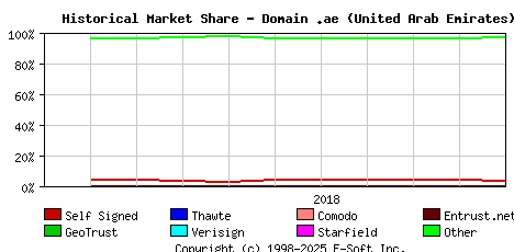 November 1st 2018 Historical Market Share Graph