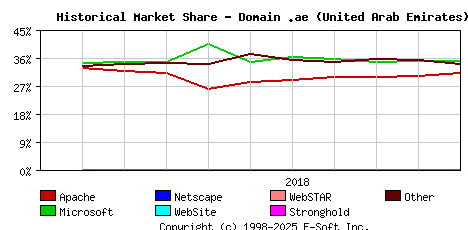 November 1st, 2018 Historical Market Share Graph