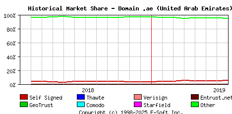 August 1st 2019 Historical Market Share Graph