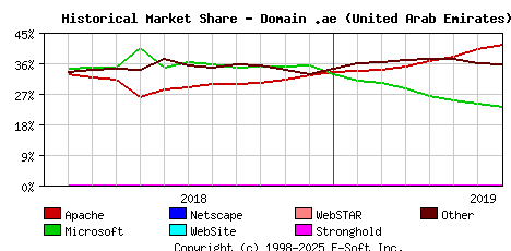 August 1st, 2019 Historical Market Share Graph