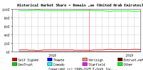 September 1st 2019 Historical Market Share Graph