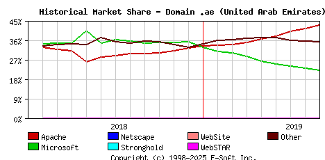 September 1st, 2019 Historical Market Share Graph