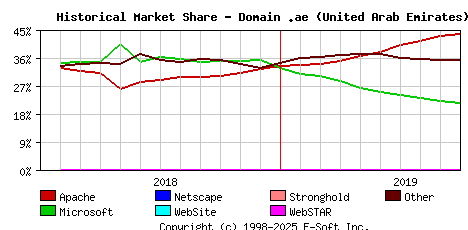 October 1st, 2019 Historical Market Share Graph