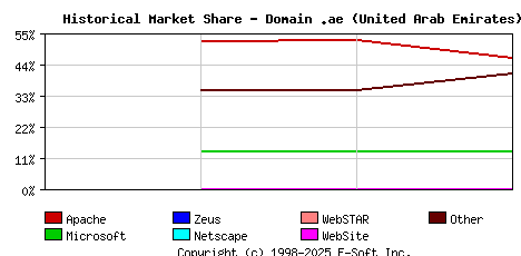 May 1st, 2020 Historical Market Share Graph