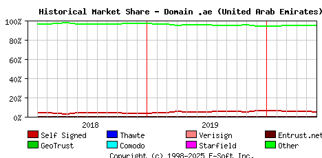 June 1st 2020 Historical Market Share Graph