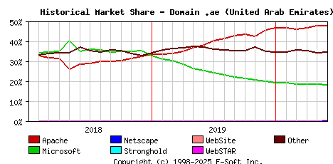 June 1st, 2020 Historical Market Share Graph