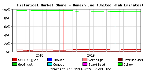 July 1st 2020 Historical Market Share Graph