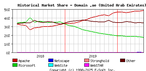 July 1st, 2020 Historical Market Share Graph