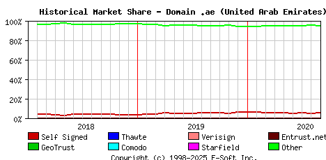 September 1st 2020 Historical Market Share Graph