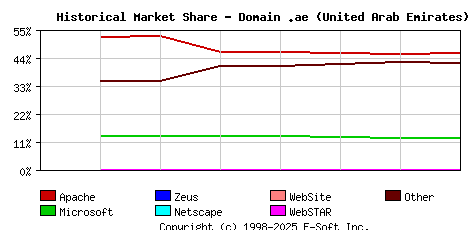 September 1st, 2020 Historical Market Share Graph