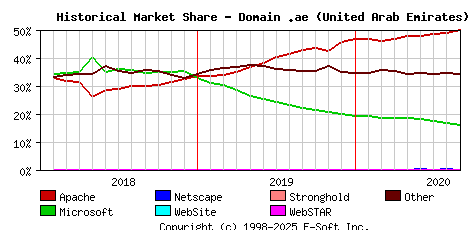 September 1st, 2020 Historical Market Share Graph
